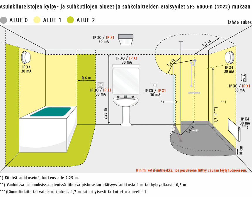 sähkölaitteisen turvaalueet